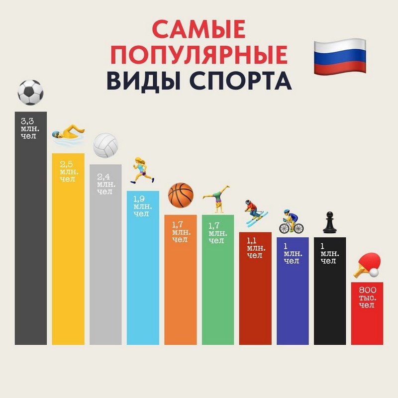 Спорт набирает все большую популярность у жителей России